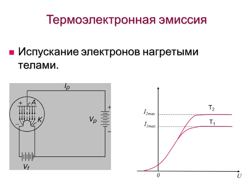 Термоэлектронная эмиссия Испускание электронов нагретыми телами. T2 T1 I2max I1max 0 U